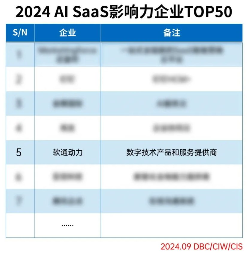 尊龙凯时动力乐成入选2024 AI SaaS影响力企业TOP50
